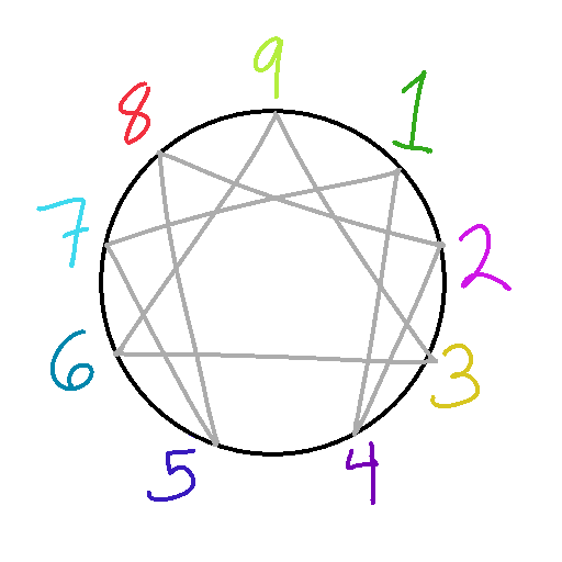 enneagram circle